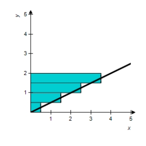 Use the Midpoint Rule n = 4 to approximate the area of the following region. 