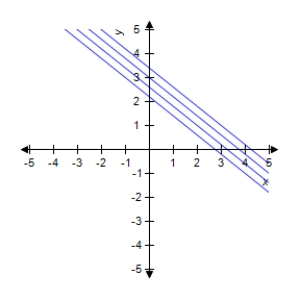 <strong>Describe the level curves of the function.Sketch the level curves for the given c-values. , </strong> A) B) C) D) E) 