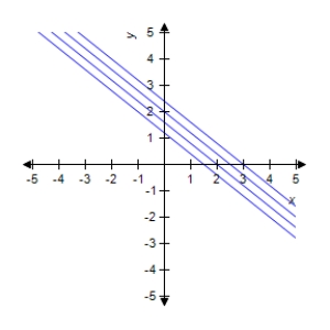 <strong>Describe the level curves of the function.Sketch the level curves for the given c-values. , </strong> A) B) C) D) E) 