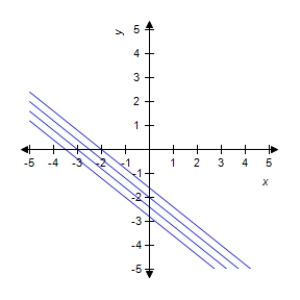 <strong>Describe the level curves of the function.Sketch the level curves for the given c-values. , </strong> A) B) C) D) E) 
