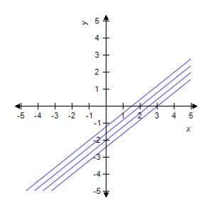 <strong>Describe the level curves of the function.Sketch the level curves for the given c-values. , </strong> A) B) C) D) E) 