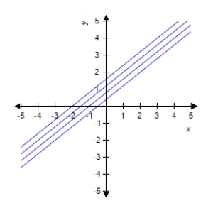 <strong>Describe the level curves of the function.Sketch the level curves for the given c-values. , </strong> A) B) C) D) E) 