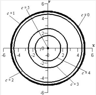 <strong>Sketch the level curves for the function below for the given c-values </strong> A) B) C) D) E) 