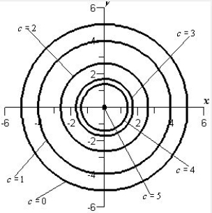 <strong>Sketch the level curves for the function below for the given c-values </strong> A) B) C) D) E) 