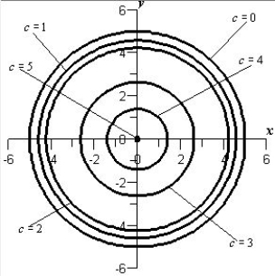<strong>Sketch the level curves for the function below for the given c-values </strong> A) B) C) D) E) 