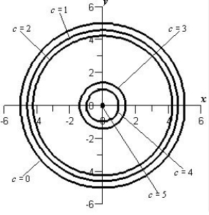 <strong>Sketch the level curves for the function below for the given c-values </strong> A) B) C) D) E) 