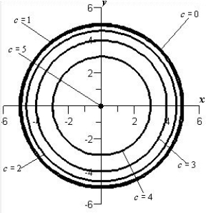<strong>Sketch the level curves for the function below for the given c-values </strong> A) B) C) D) E) 