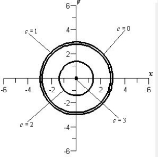 <strong>Sketch the level curves for the function below for the given c-values </strong> A) B) C) D) E) 