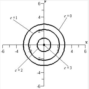 <strong>Sketch the level curves for the function below for the given c-values </strong> A) B) C) D) E) 