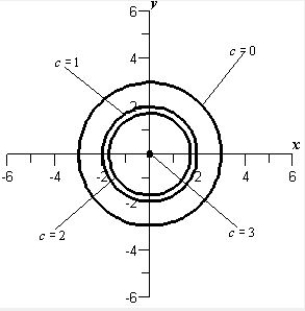 <strong>Sketch the level curves for the function below for the given c-values </strong> A) B) C) D) E) 