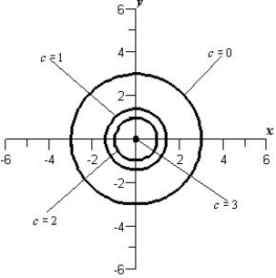 <strong>Sketch the level curves for the function below for the given c-values </strong> A) B) C) D) E) 