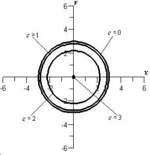 <strong>Sketch the level curves for the function below for the given c-values </strong> A) B) C) D) E) 