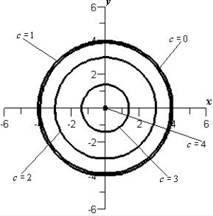 <strong>Sketch the level curves for the function below for the given c-values </strong> A) B) C) D) E) 