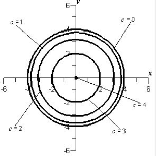 <strong>Sketch the level curves for the function below for the given c-values </strong> A) B) C) D) E) 