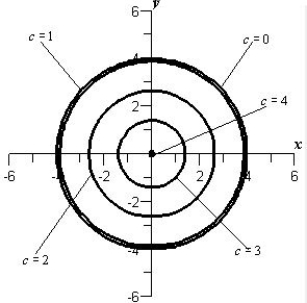 <strong>Sketch the level curves for the function below for the given c-values </strong> A) B) C) D) E) 