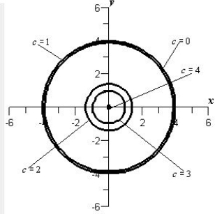 <strong>Sketch the level curves for the function below for the given c-values </strong> A) B) C) D) E) 