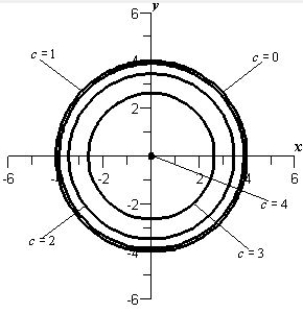 <strong>Sketch the level curves for the function below for the given c-values </strong> A) B) C) D) E) 