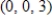 <strong>Examine the function given below for relative extrema and saddle points. </strong> A) The function has a relative maximum at B) The function has a relative minimum at C) The function has a saddle point at D) The function has a relative maximum at E) The function has a relative minimum at