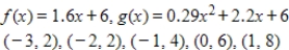 <strong>Find the sum of the squared errors for the linear model and the quadratic model using the given points. </strong> A) B) C) D) E) 