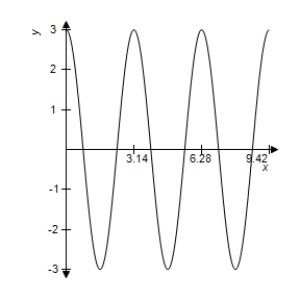 <strong>Find the period and amplitude of the function </strong> A) period: ; amplitude: B) period: ; amplitude: 3 C) period: ; amplitude: 3 D) period: ; amplitude: 6 E) period: ; amplitude: 3