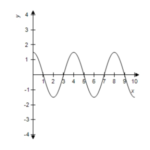 <strong>Find the period and amplitude of the function </strong> A) Period: 2π; Amplitude: 3 B) Period: 2π; Amplitude: C) Period: 2; Amplitude: D) Period: 4; Amplitude: 3 E) Period: 4; Amplitude: