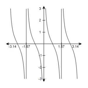 <strong>Sketch the graph of the function </strong> A) B) C) D) E) 