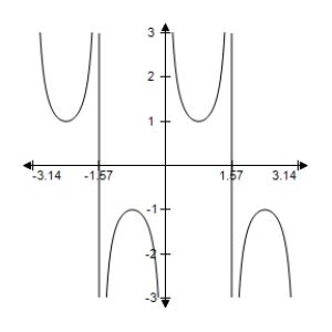 <strong>Sketch the graph of the function </strong> A) B) C) D) E) 