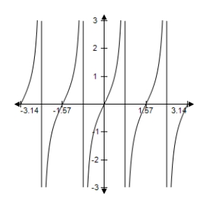 <strong>Sketch the graph of the function </strong> A) B) C) D) E) 