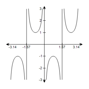 <strong>Sketch the graph of the function </strong> A) B) C) D) E) 