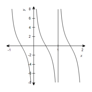 <strong>Sketch the graph of the function </strong> A) B) C) D) E) 