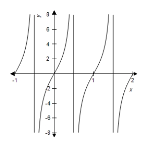 <strong>Sketch the graph of the function </strong> A) B) C) D) E) 