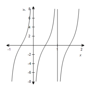 <strong>Sketch the graph of the function </strong> A) B) C) D) E) 