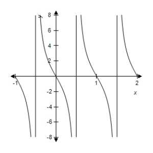 <strong>Sketch the graph of the function </strong> A) B) C) D) E) 