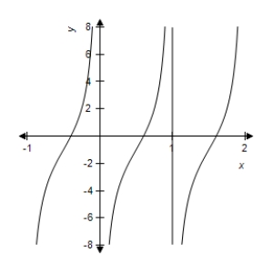 <strong>Sketch the graph of the function </strong> A) B) C) D) E) 