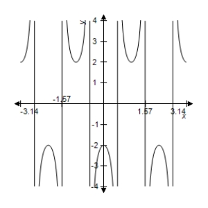 <strong>Sketch the graph of the function </strong> A) B) C) D) E) 