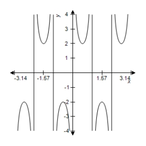 <strong>Sketch the graph of the function </strong> A) B) C) D) E) 