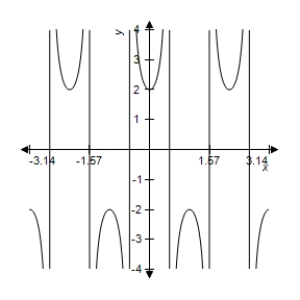 <strong>Sketch the graph of the function </strong> A) B) C) D) E) 