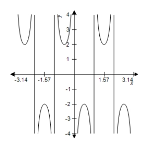 <strong>Sketch the graph of the function </strong> A) B) C) D) E) 