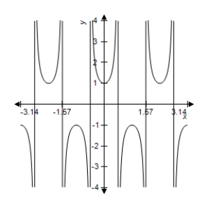 <strong>Sketch the graph of the function </strong> A) B) C) D) E) 