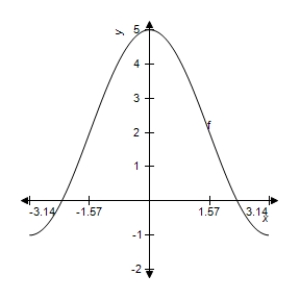 <strong>Find a and d for such that the graph of f matches the figure. </strong> A) B) C) D) E)