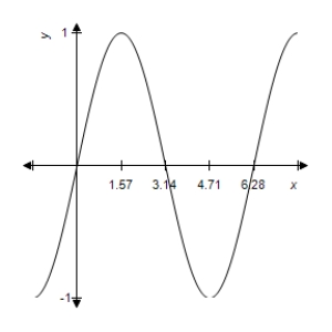 <strong>Match the function below with the correct graph. </strong> A) B) C) D) E) 