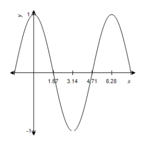 <strong>Match the function below with the correct graph. </strong> A) B) C) D) E) 