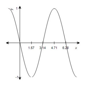 <strong>Match the function below with the correct graph. </strong> A) B) C) D) E) 