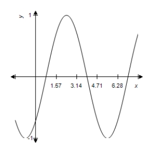 <strong>Match the function below with the correct graph. </strong> A) B) C) D) E) 