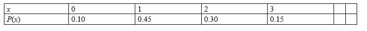 Determine whether the table represents a probability distribution ?