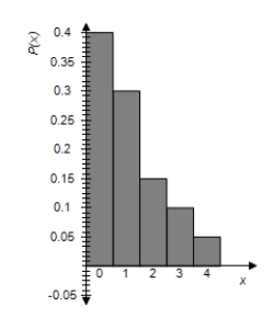 <strong>Sketch a graph of the probability distribution. </strong> A) B) C) D) E) 
