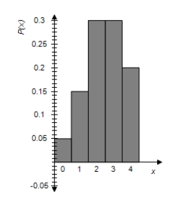 <strong>Sketch a graph of the probability distribution. </strong> A) B) C) D) E) 