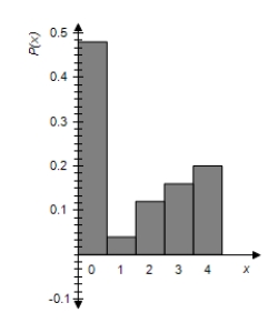 <strong>Sketch a graph of the probability distribution. </strong> A) B) C) D) E) 