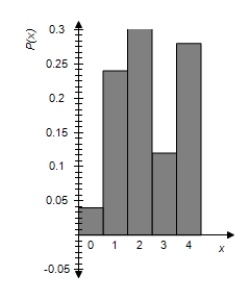 <strong>Sketch a graph of the probability distribution. </strong> A) B) C) D) E) 