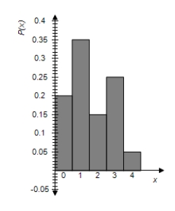 <strong>Sketch a graph of the probability distribution. </strong> A) B) C) D) E) 